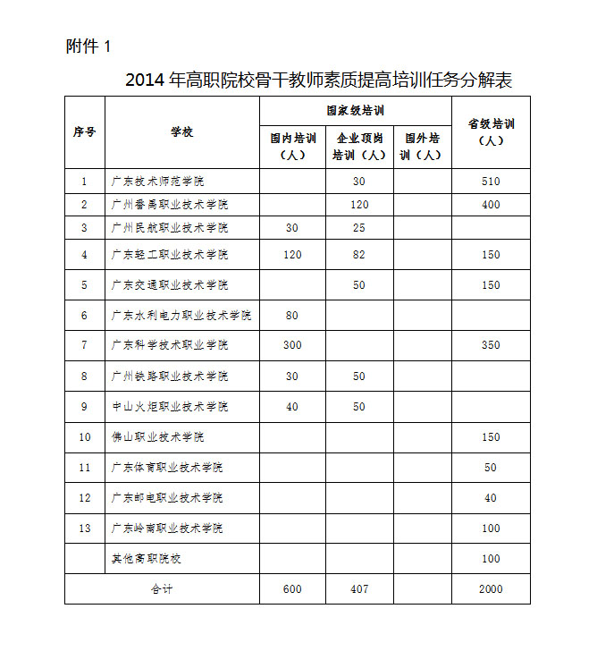 广东省教育厅关于做好2014年高职院校骨干教师国家和省级培训工作的通知