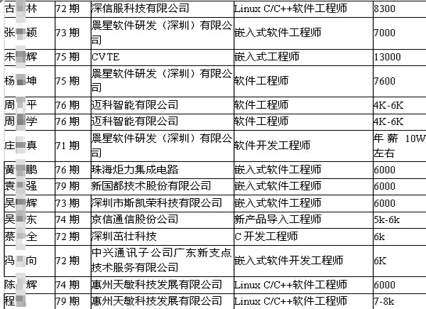 粤嵌2014年冬季高薪就业回顾-5人年薪超100000